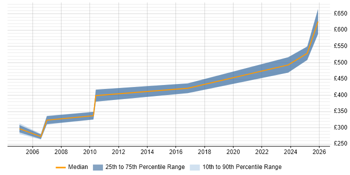 Contractor daily rate distribution trend for jobs in Glasgow citing Procure-to-Pay