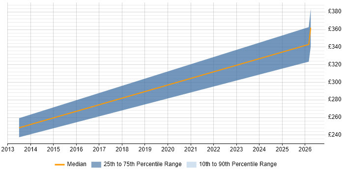 Contractor daily rate distribution trend for Procurement Consultant job vacancies in Glasgow
