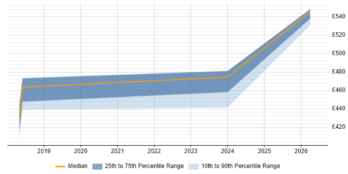 Contractor daily rate distribution trend for jobs in Glasgow citing Product Analysis
