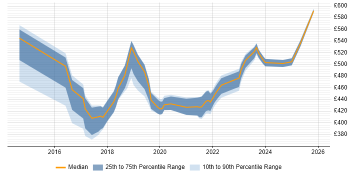 Contractor daily rate distribution trend for jobs in Glasgow citing Product Backlog