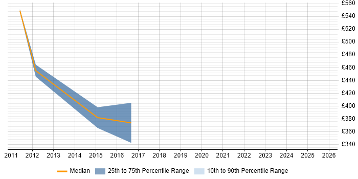 Contractor daily rate distribution trend for Product Business Analyst job vacancies in Glasgow