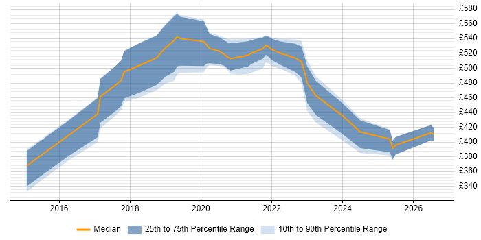 Contractor daily rate distribution trend for Product Owner job vacancies in Glasgow