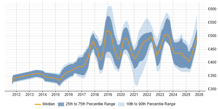 Contractor daily rate distribution trend for jobs in Glasgow citing Product Ownership