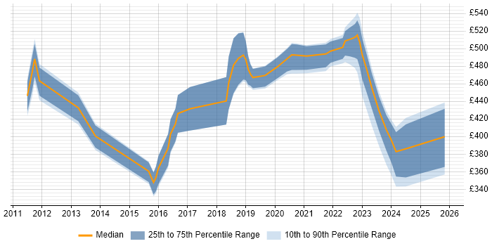 Contractor daily rate distribution trend for jobs in Glasgow citing Product Roadmap