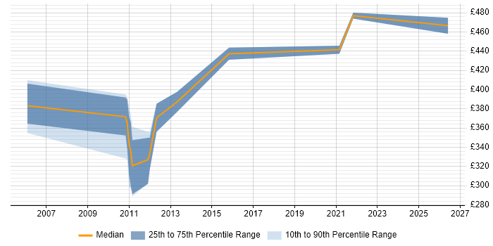 Contractor daily rate distribution trend for Production DBA job vacancies in Glasgow
