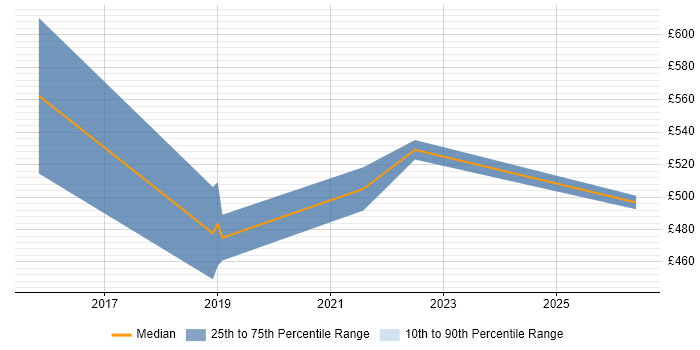 Contractor daily rate distribution trend for Programme Delivery Manager job vacancies in Glasgow