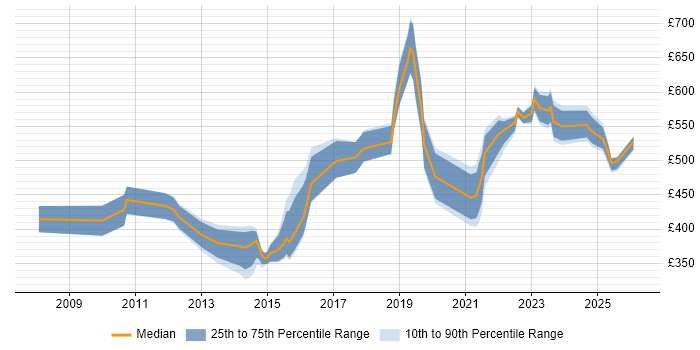 Contractor daily rate distribution trend for jobs in Glasgow citing Programme Delivery