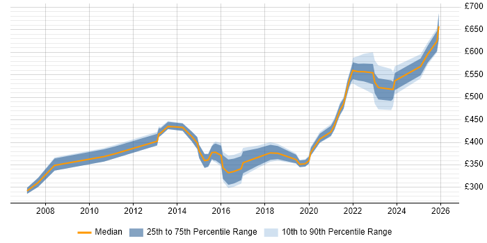 Contractor daily rate distribution trend for jobs in Glasgow citing Programme Governance