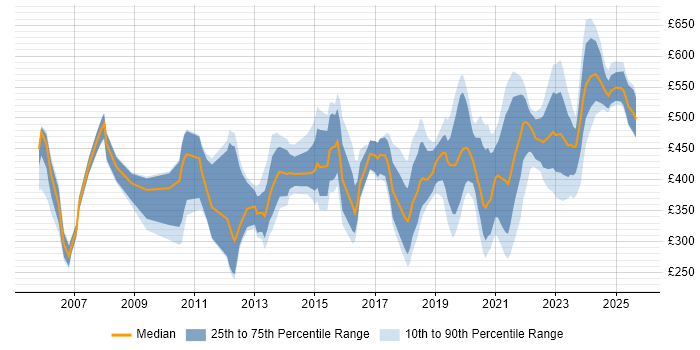 Contractor daily rate distribution trend for jobs in Glasgow citing Programme Management