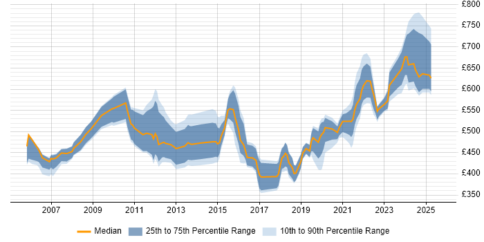 Contractor daily rate distribution trend for Programme Manager job vacancies in Glasgow