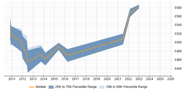 Contractor daily rate distribution trend for Programme Test Manager job vacancies in Glasgow