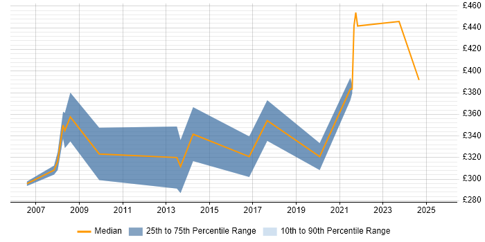 Contractor daily rate distribution trend for jobs in Glasgow citing Progress