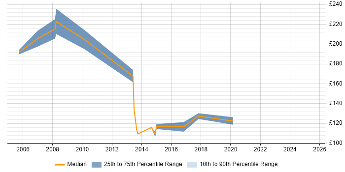 Contractor daily rate distribution trend for Project Administrator job vacancies in Glasgow