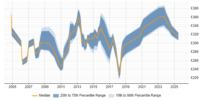 Contractor daily rate distribution trend for Project Analyst job vacancies in Glasgow