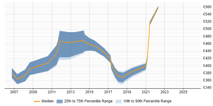 Contractor daily rate distribution trend for Project Change Manager job vacancies in Glasgow