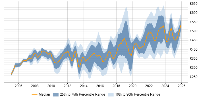 Contractor daily rate distribution trend for jobs in Glasgow citing Project Delivery