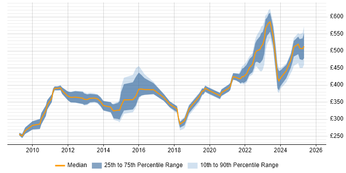 Contractor daily rate distribution trend for jobs in Glasgow citing Project Governance