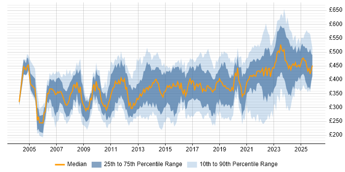 Contractor daily rate distribution trend for jobs in Glasgow citing Project Management