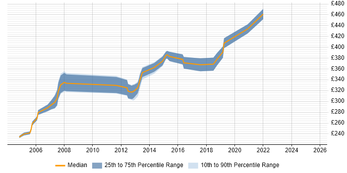 Contractor daily rate distribution trend for Project Planner job vacancies in Glasgow