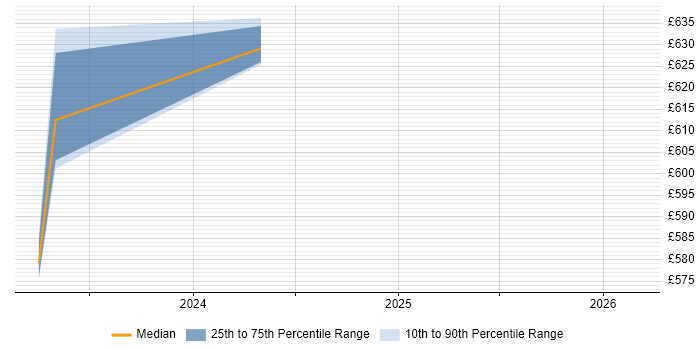 Contractor daily rate distribution trend for jobs in Glasgow citing Protective Monitoring