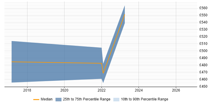 Contractor daily rate distribution trend for jobs in Glasgow citing Protocol Buffers
