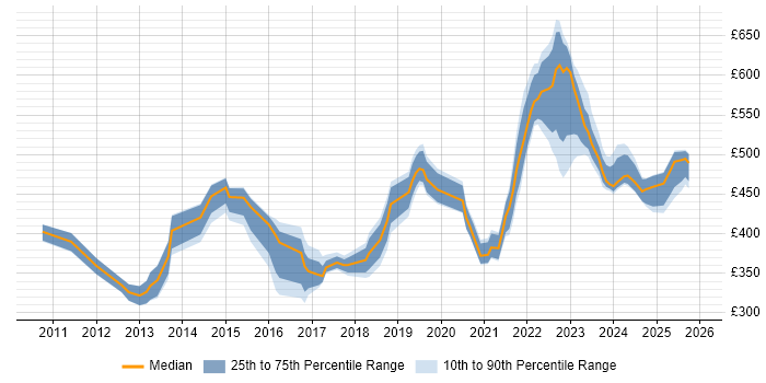 Contractor daily rate distribution trend for jobs in Glasgow citing Prototyping