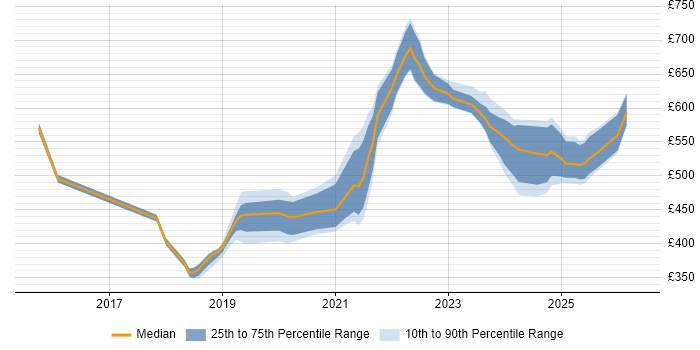Contractor daily rate distribution trend for jobs in Glasgow citing Public Cloud