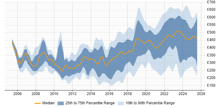 Contractor daily rate distribution trend for jobs in Glasgow citing Public Sector Contractor daily rate distribution trend for jobs in Glasgow citing Public Sector