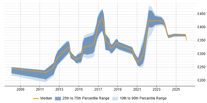Contractor daily rate distribution trend for jobs in Glasgow citing Publishing