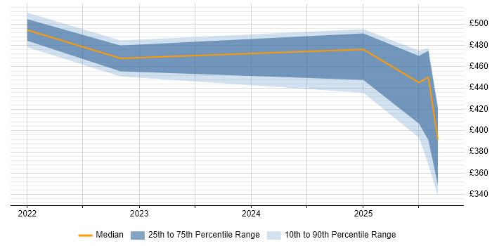 Contractor daily rate distribution trend for Python Data Engineer job vacancies in Glasgow