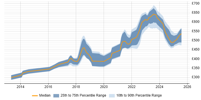 Contractor daily rate distribution trend for Python Developer job vacancies in Glasgow
