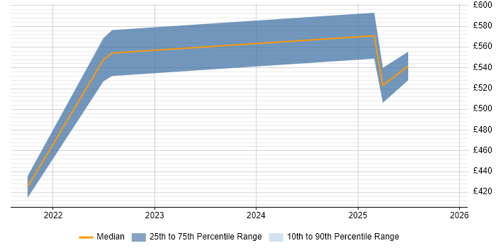 Contractor daily rate distribution trend for Python Software Engineer job vacancies in Glasgow
