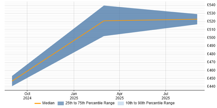 Contractor daily rate distribution trend for jobs in Glasgow citing PyTorch