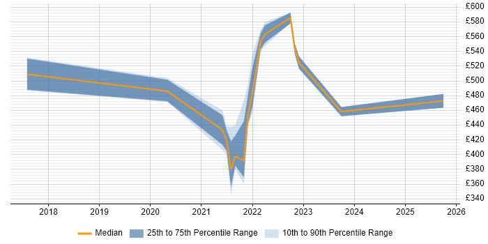 Contractor daily rate distribution trend for jobs in Glasgow citing Qualitative Research