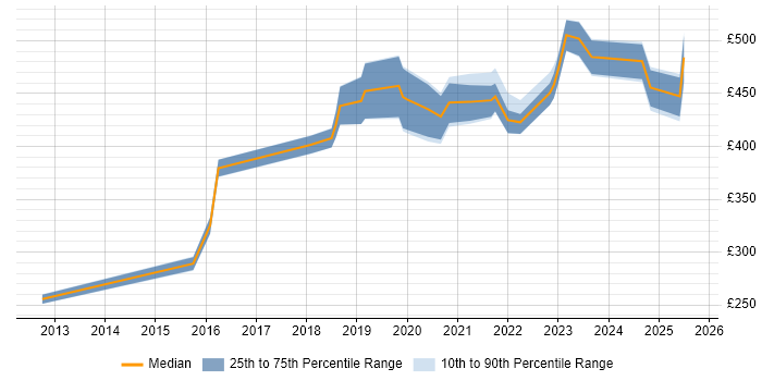 Contractor daily rate distribution trend for jobs in Glasgow citing R Contractor daily rate distribution trend for jobs in Glasgow citing R