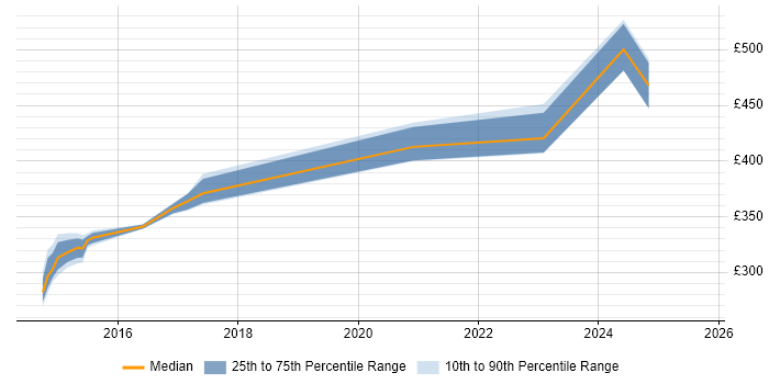 Contractor daily rate distribution trend for jobs in Glasgow citing RACF
