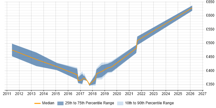 Contractor daily rate distribution trend for jobs in Glasgow citing Rapid Prototyping