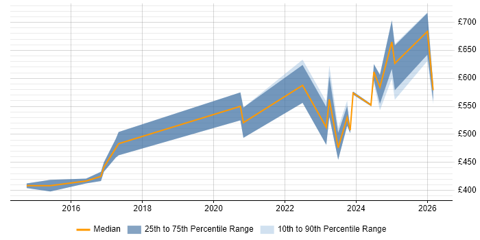Contractor daily rate distribution trend for jobs in Glasgow citing RBAC