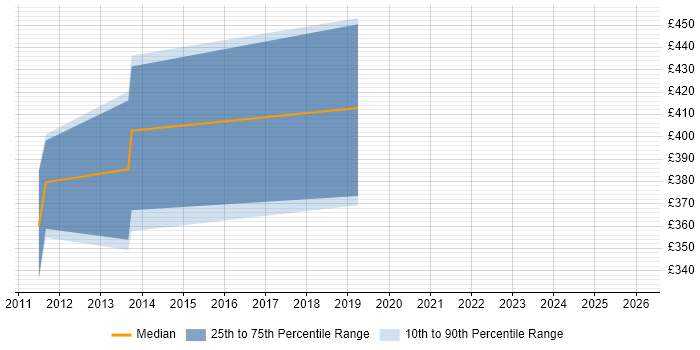 Contractor daily rate distribution trend for jobs in Glasgow citing RDF