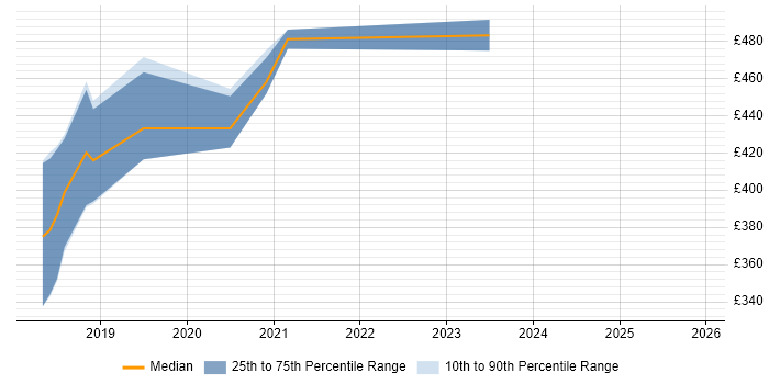 Contractor daily rate distribution trend for jobs in Glasgow citing React Native