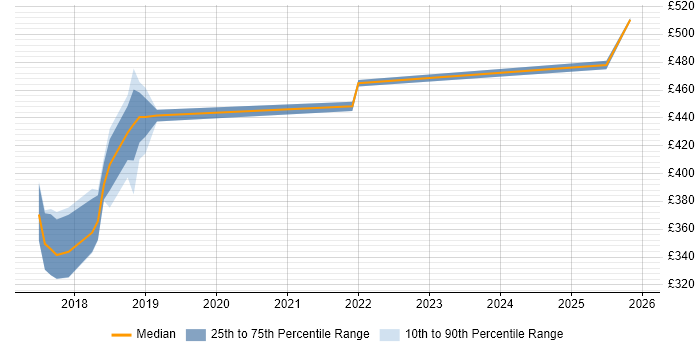 Contractor daily rate distribution trend for jobs in Glasgow citing Redis