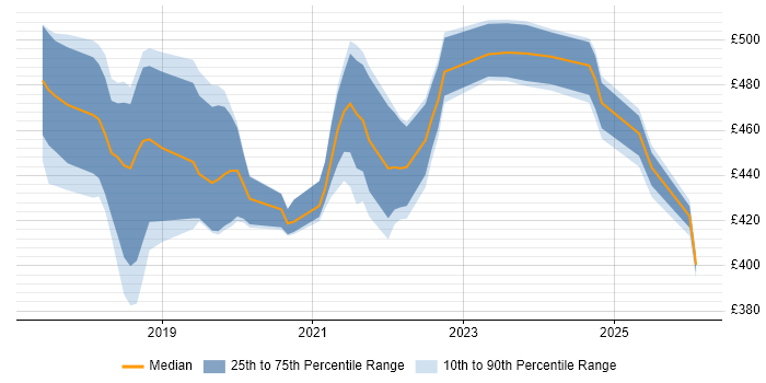 Contractor daily rate distribution trend for jobs in Glasgow citing Redux