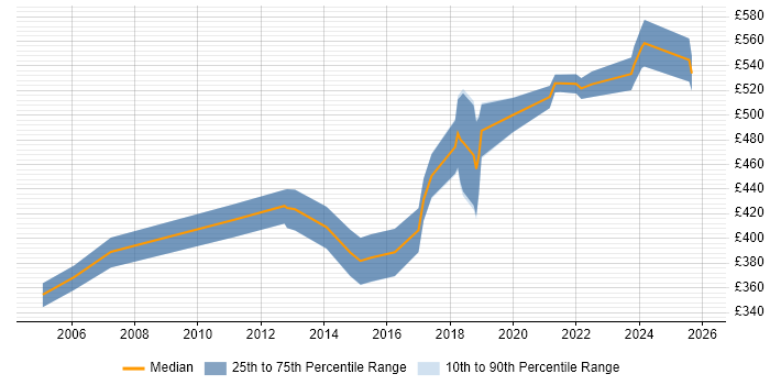 Contractor daily rate distribution trend for jobs in Glasgow citing Refactoring