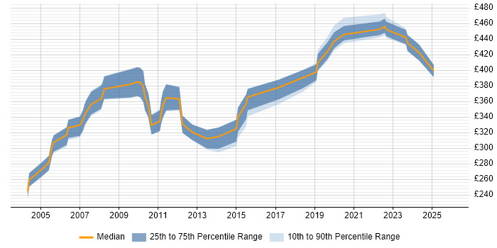 Contractor daily rate distribution trend for jobs in Glasgow citing Reference Data