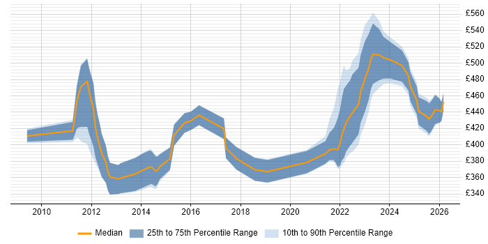 Contractor daily rate distribution trend for jobs in Glasgow citing Regulatory Change