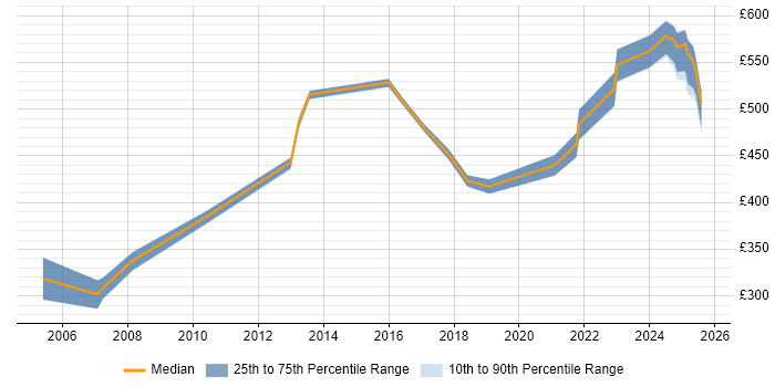 Contractor daily rate distribution trend for jobs in Glasgow citing Regulatory Compliance