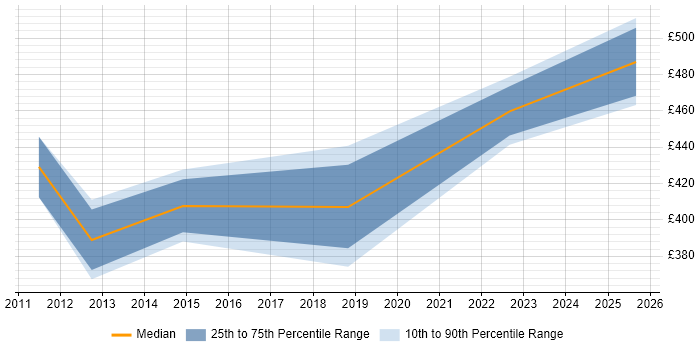 Contractor daily rate distribution trend for Relationships Manager job vacancies in Glasgow Contractor daily rate distribution trend for Relationships Manager job vacancies in Glasgow