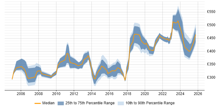 Contractor daily rate distribution trend for jobs in Glasgow citing Release Management