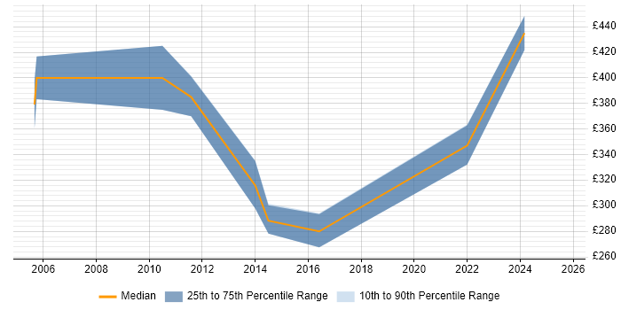 Contractor daily rate distribution trend for jobs in Glasgow citing Remedy ITSM