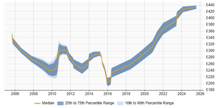Contractor daily rate distribution trend for jobs in Glasgow citing Remedy Contractor daily rate distribution trend for jobs in Glasgow citing Remedy